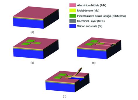 aluminum nitride mems fabrication|piezoelectric aluminum nitride.